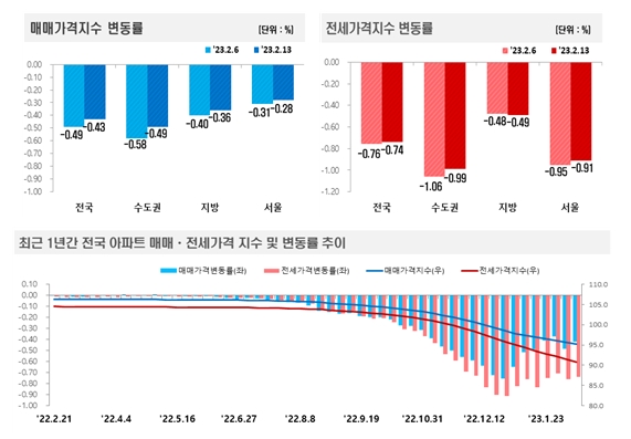 23.2월 2주 아파트 가격 동향 (한국부동산원)