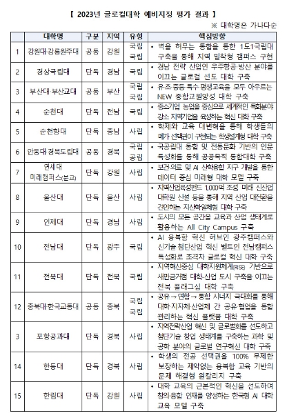 대학개혁 선도 '글로컬대학' 예비 지정…15개 혁신기획서 선정 대학개혁 선도 '글로컬대학' 예비 지정…15개 혁신기획서 선정